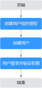 给用户授权DEW权限流程.png