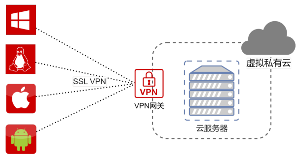 产品定义-VPN连接-产品介绍 - 天翼云