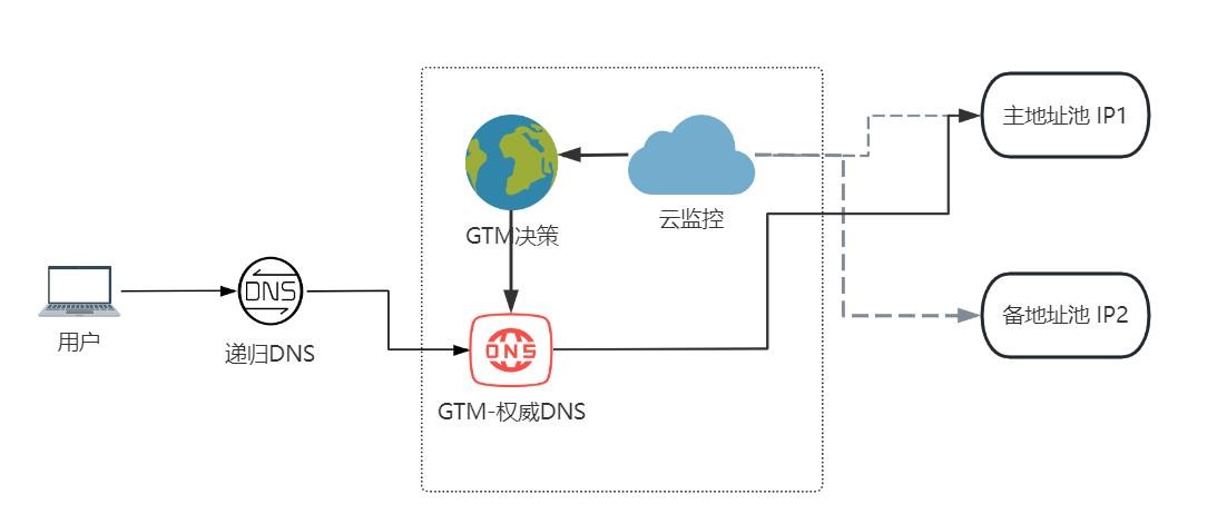 图5-16 异地容灾主IP正常架构图.jpg