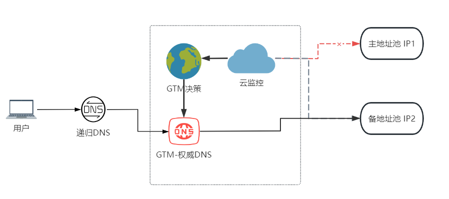 图5-17 异地容灾主IP异常架构图.png