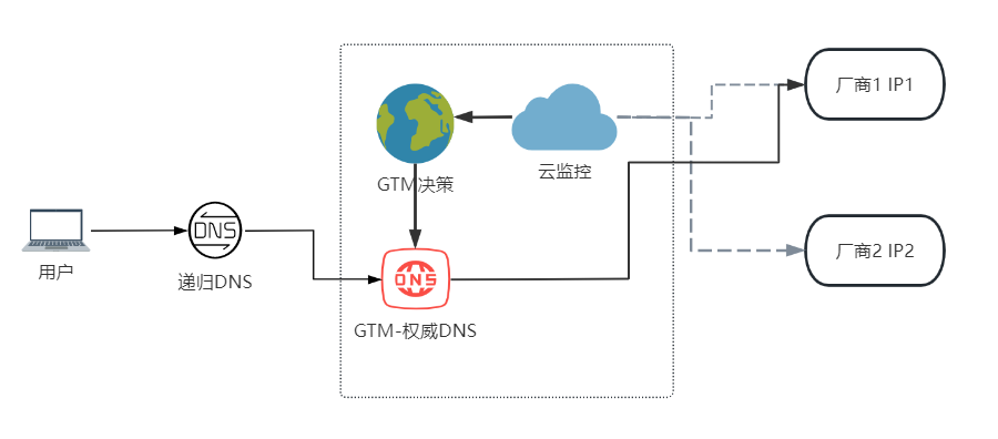 图5-33 多厂商容灾互备方案架构图1.png