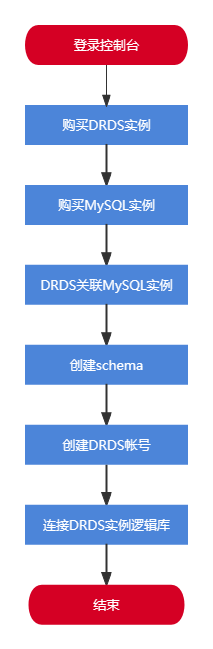 DRDS快速入门.png