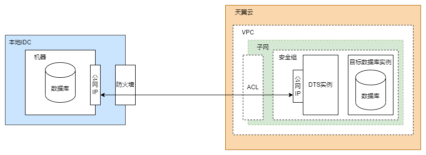 DTS本地数据库接入.png