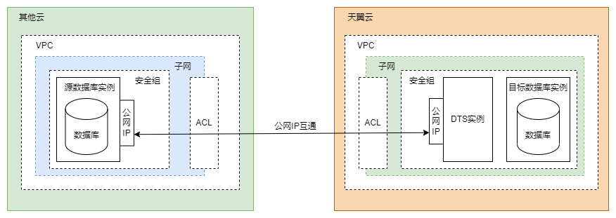 DTS其他云数据库接入.png