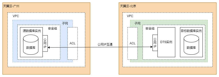 DTS不同Region.drawio (1).png