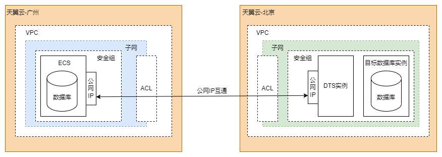 DTS不同Region.drawio (2).png