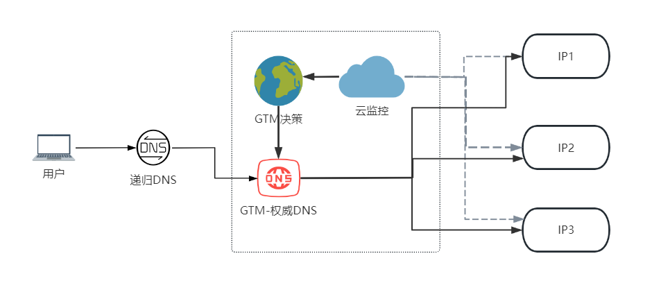 图5-41 多地址负载均衡方案架构图1.png