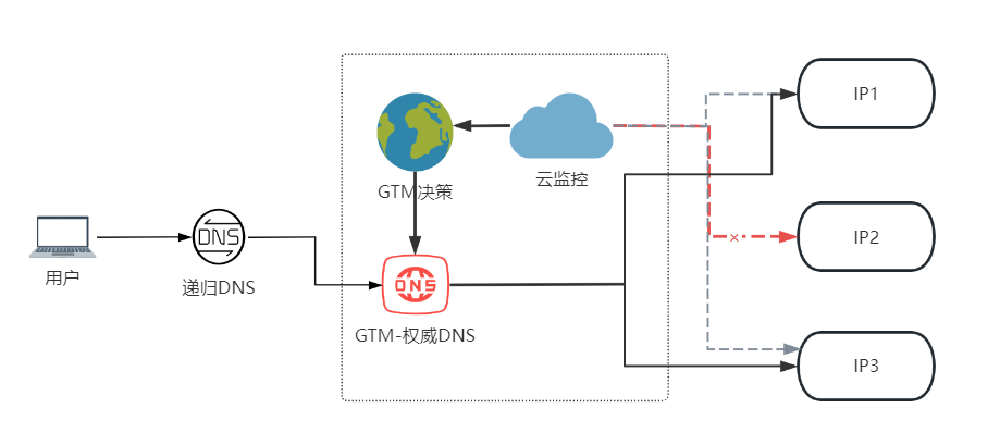 图5-42 多地址负载均衡方案架构图2.png