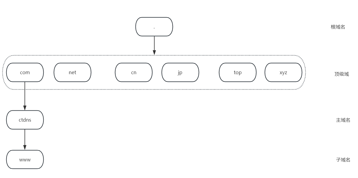 图1-1 域名结构.png