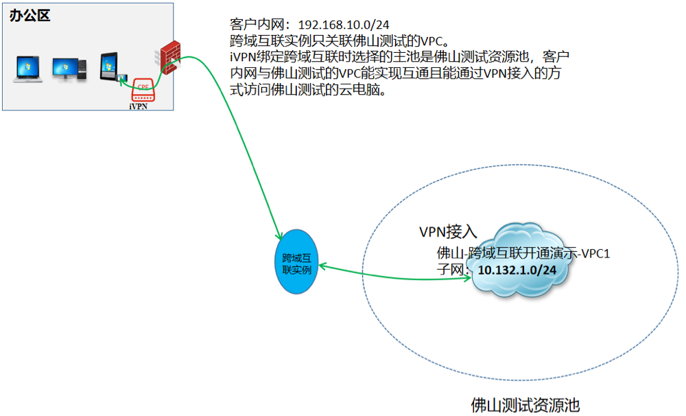 iVPN绑定跨域互联入云场景说明1.jpg