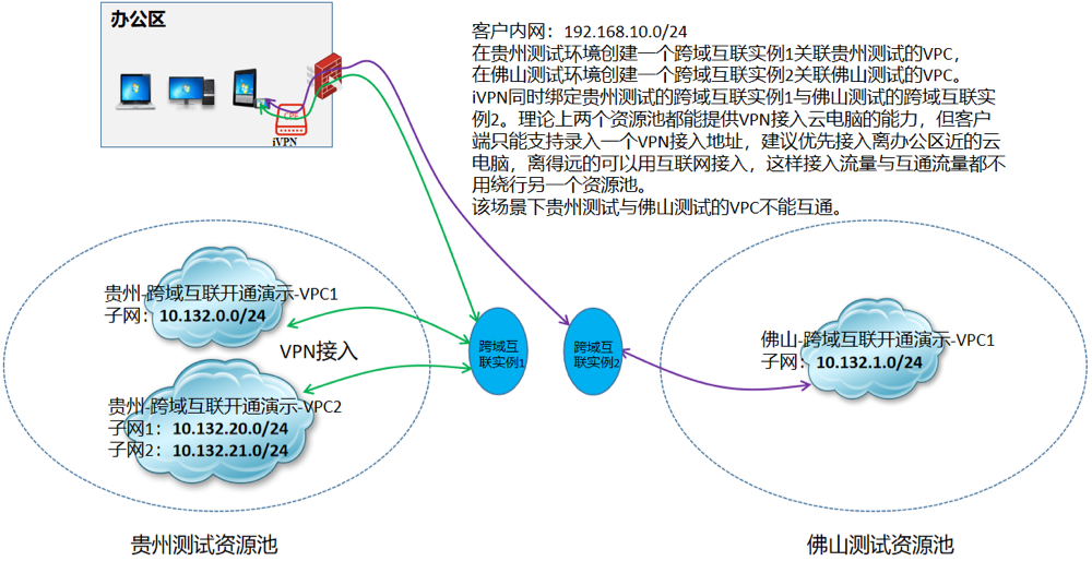iVPN通过绑定多个跨域互联实例分别接入贵州和佛山测试资源池.jpg