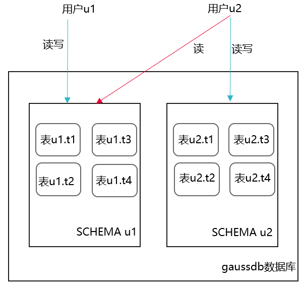 16.5.4 如何给指定用户赋予某个SCHEMA的权限.png