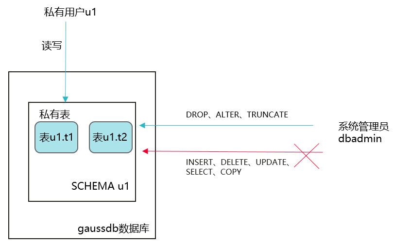 私有用户即拥有INDEPENDENT属性的用户.png